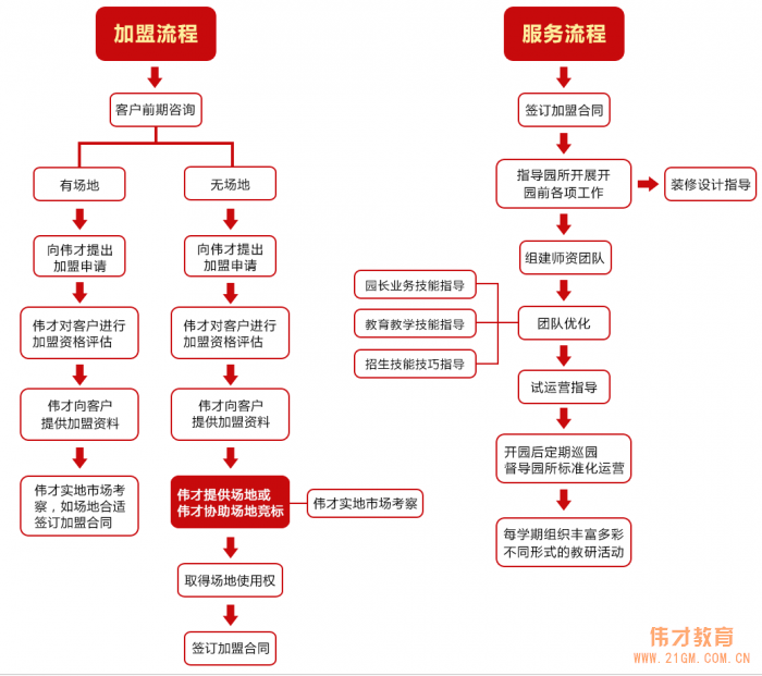 玉林幼儿园加盟流程是什么